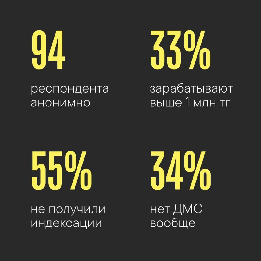 Главные цифры опроса: 94 респондента, 33% зарабатывают выше 1 млн тенге, 55% не получили индексацию, у 34% нет ДМС