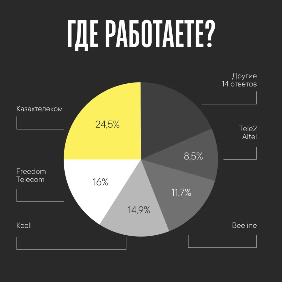 Где работают респонденты: Казахтелеком, Freedom Telecom, Kcell, Beeline, Tele2/Altel