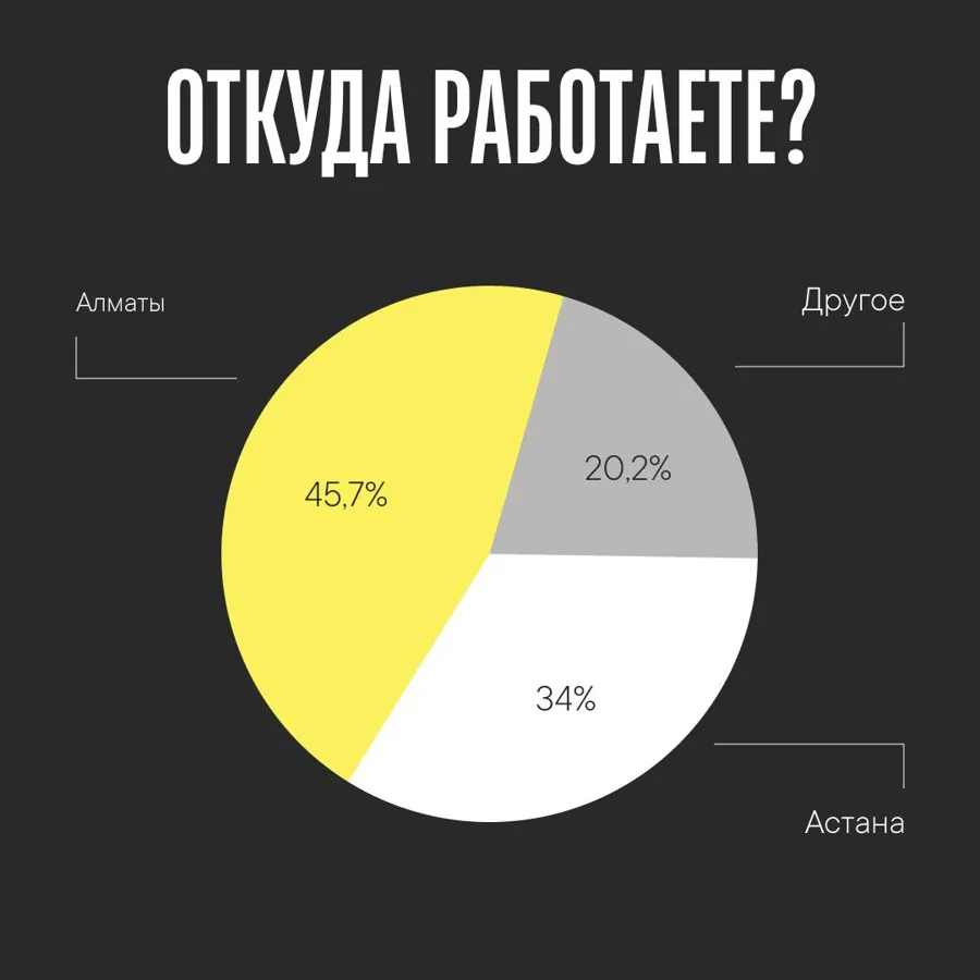 Откуда работают респонденты: Алматы, Астана, другие города
