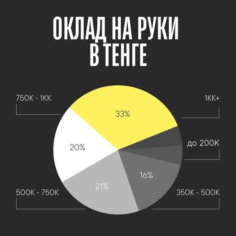 Оклад на руки в тенге: распределение респондентов по зарплатным диапазонам