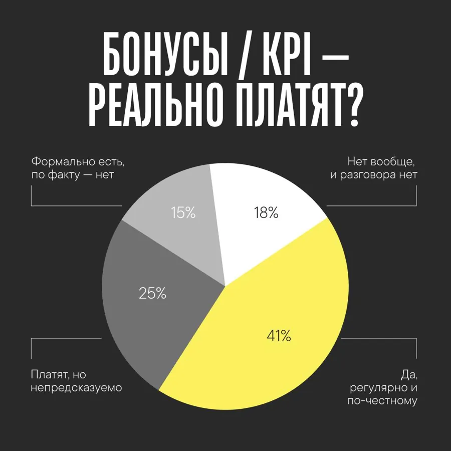 Бонусы и KPI: 41% — регулярно, 25% — непредсказуемо, 15% — формально, 18% — нет