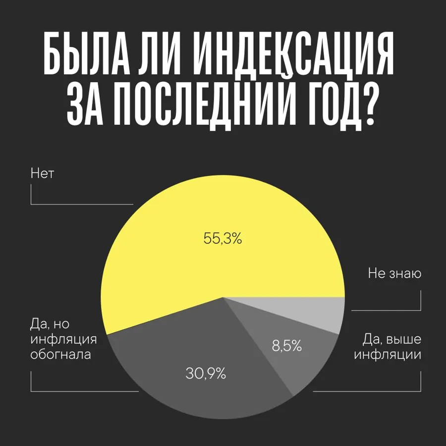 Индексация за последний год: 55,3% — нет, 30,9% — ниже инфляции, 8,5% — выше инфляции