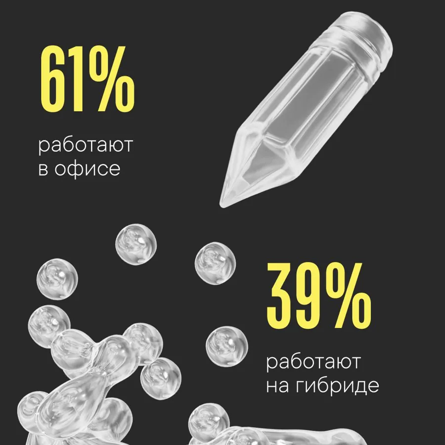 61% работают в офисе, 39% — на гибриде