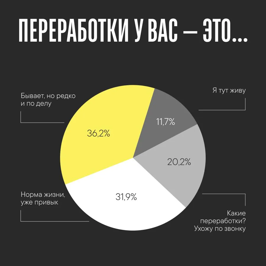 Переработки: 36,2% — редко и по делу, 31,9% — норма жизни, 20,2% — ухожу по звонку, 11,7% — я тут живу