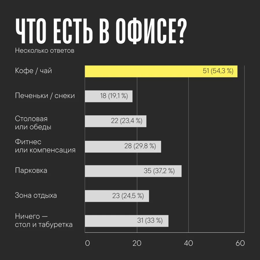 Что есть в офисе: кофе и чай 54,3%, парковка 37,2%, ничего 33%, фитнес 29,8%