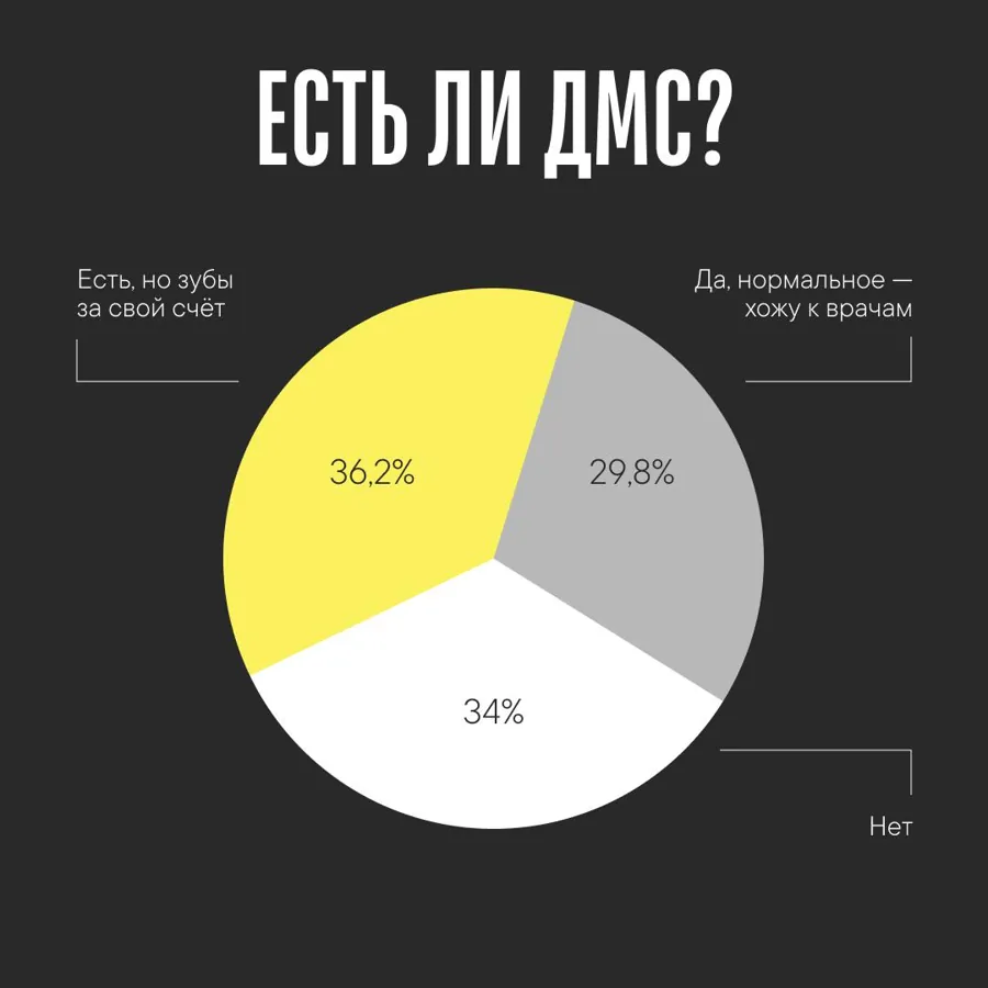 ДМС: 36,2% — есть, но без стоматологии; 29,8% — нормальное; 34% — нет