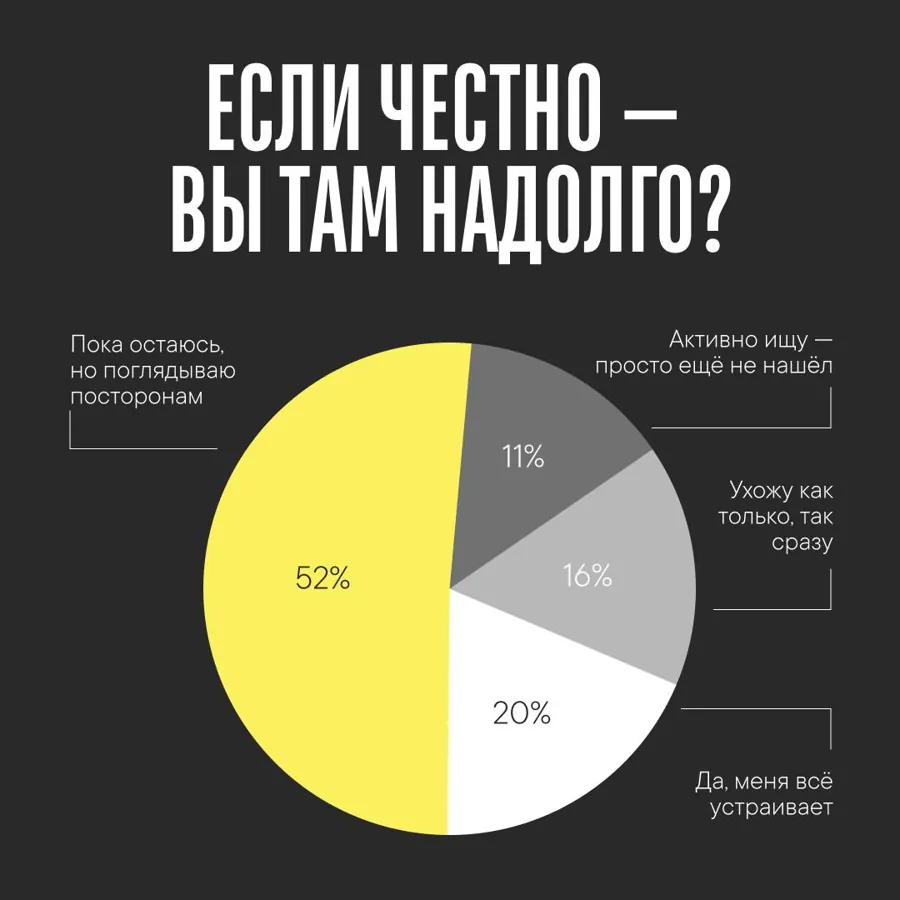 Вы там надолго? 52% — остаюсь, но поглядываю; 20% — всё устраивает; 16% — уйду при первой возможности; 11% — активно ищу