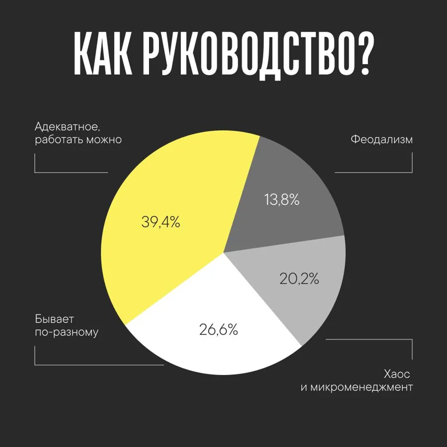 Как руководство? 39,4% — адекватное, 26,6% — по-разному, 20,2% — хаос и микроменеджмент, 13,8% — феодализм