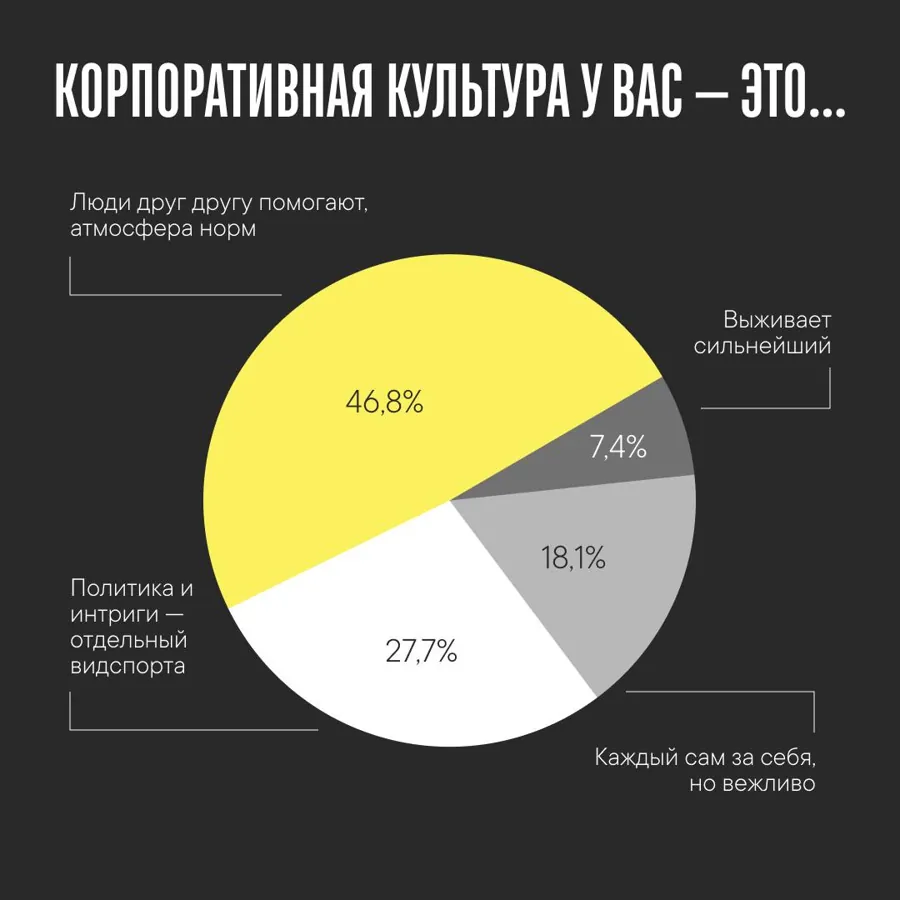 Корпоративная культура: 46,8% — люди помогают, 27,7% — политика и интриги, 18,1% — каждый сам за себя, 7,4% — выживает сильнейший