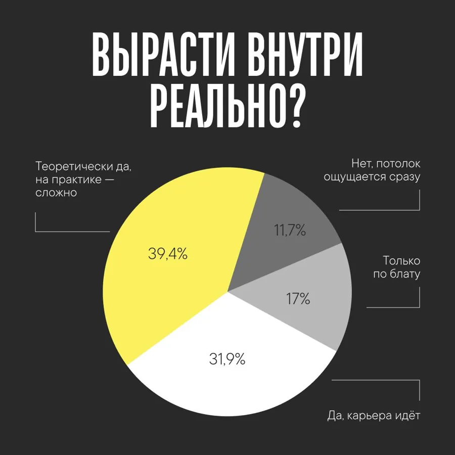 Вырасти внутри реально? 39,4% — теоретически да, на практике сложно; 31,9% — да; 17% — только по блату; 11,7% — потолок сразу