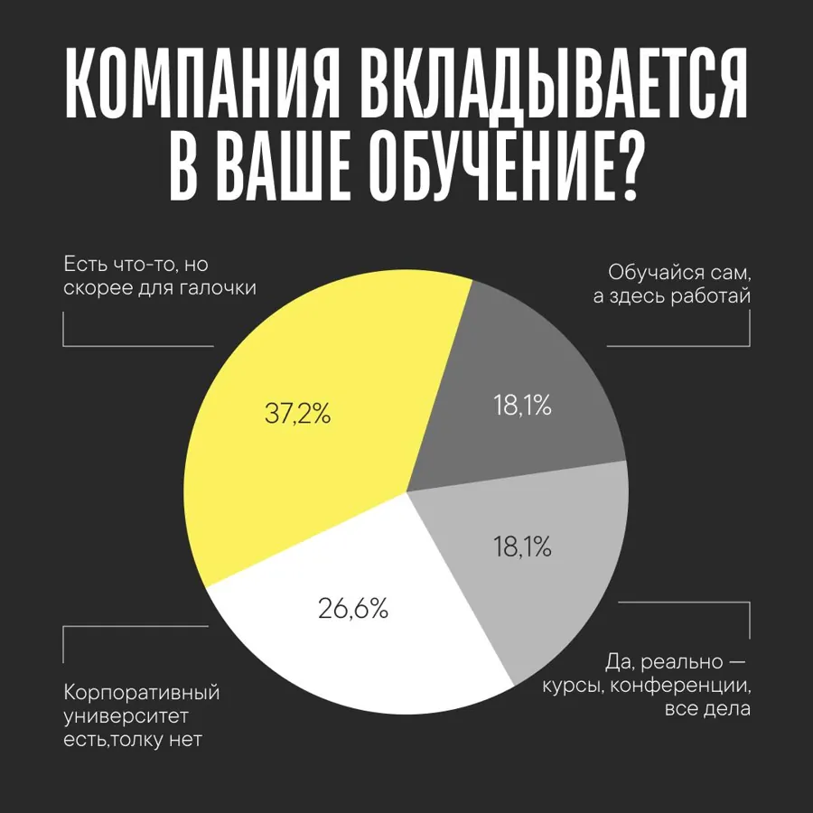 Компания вкладывается в обучение? 37,2% — для галочки, 26,6% — корпоративный университет без толку, 18,1% — реально, 18,1% — учись сам