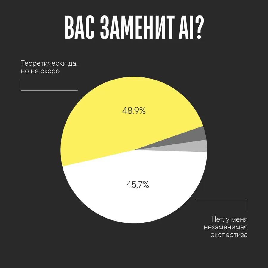 Вас заменит AI? 48,9% — теоретически да, но не скоро; 45,7% — нет, незаменимая экспертиза
